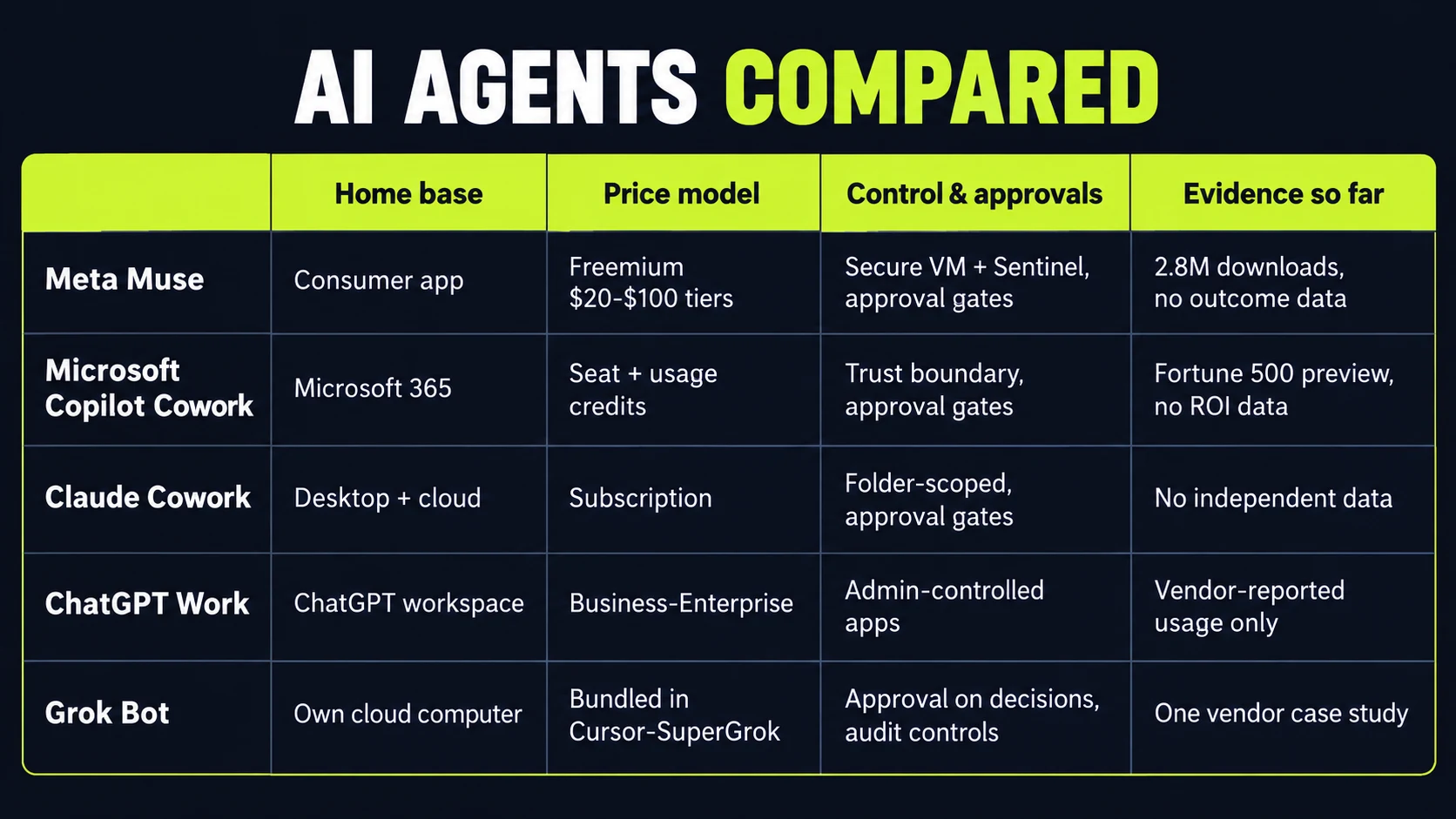 Head-to-head comparison table: Meta Muse, Copilot Cowork, Claude Cowork, ChatGPT Work, and Grok Bot