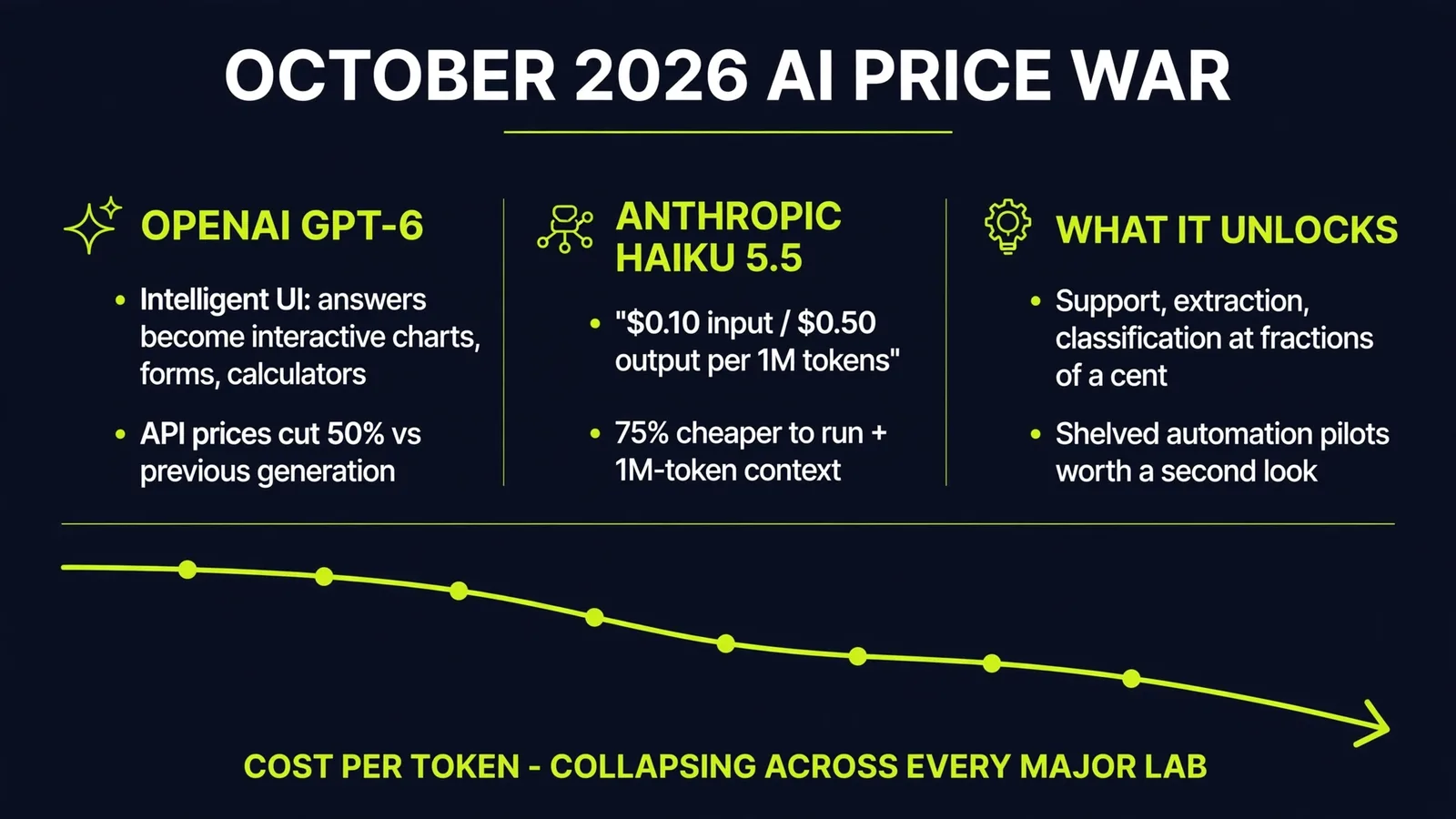 October 2026 AI price war: what each lab cut, and which workloads each cut targets