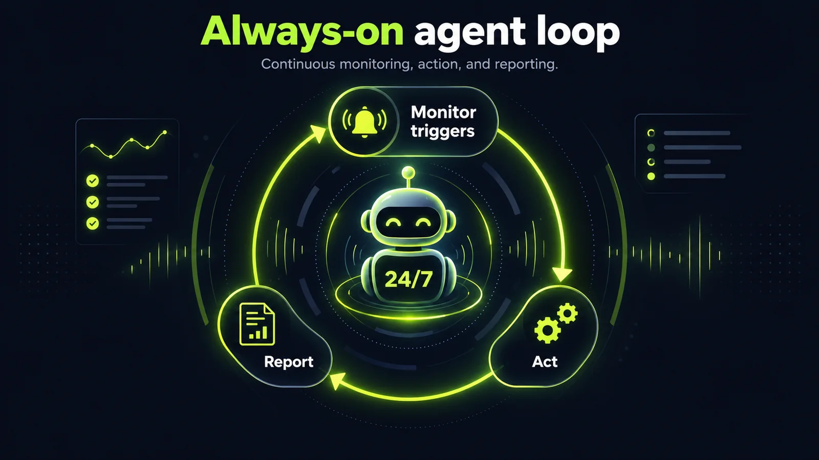 Always-on AI agent loop diagram: monitor triggers, act and report, running 24/7