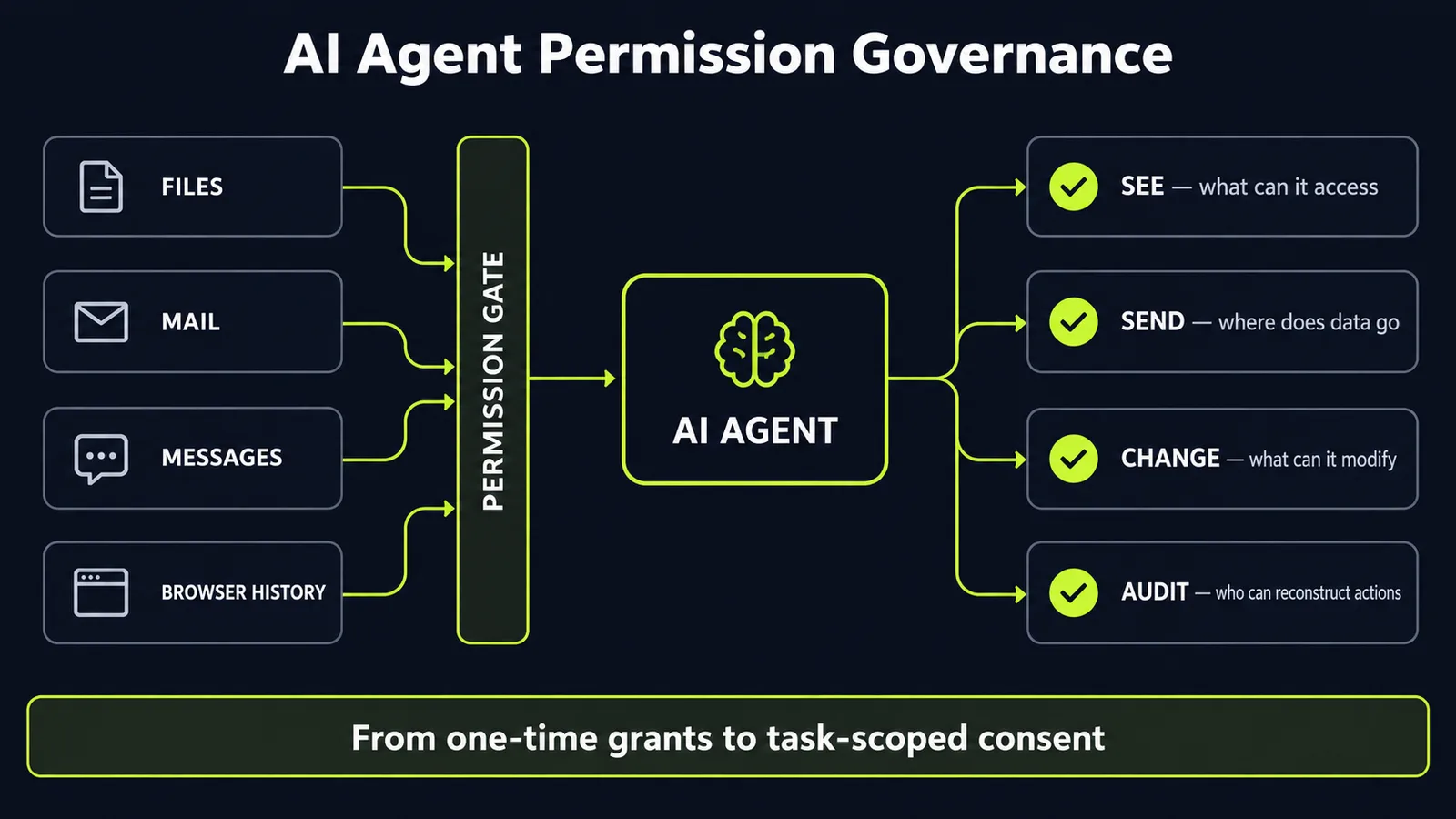 AI Agent Permission Governance: an AI agent node connected through a permission gate to data sources on one side and four governance checkpoints (see, send, change, audit) on the other