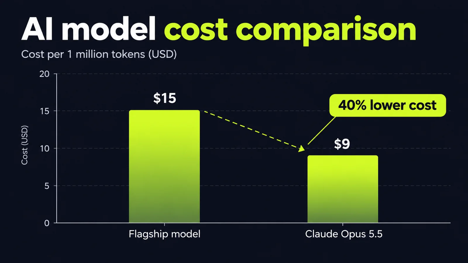 Bar chart comparing AI model cost per million tokens: flagship model at $15 versus Claude Opus 5.5 at $9, 40% lower