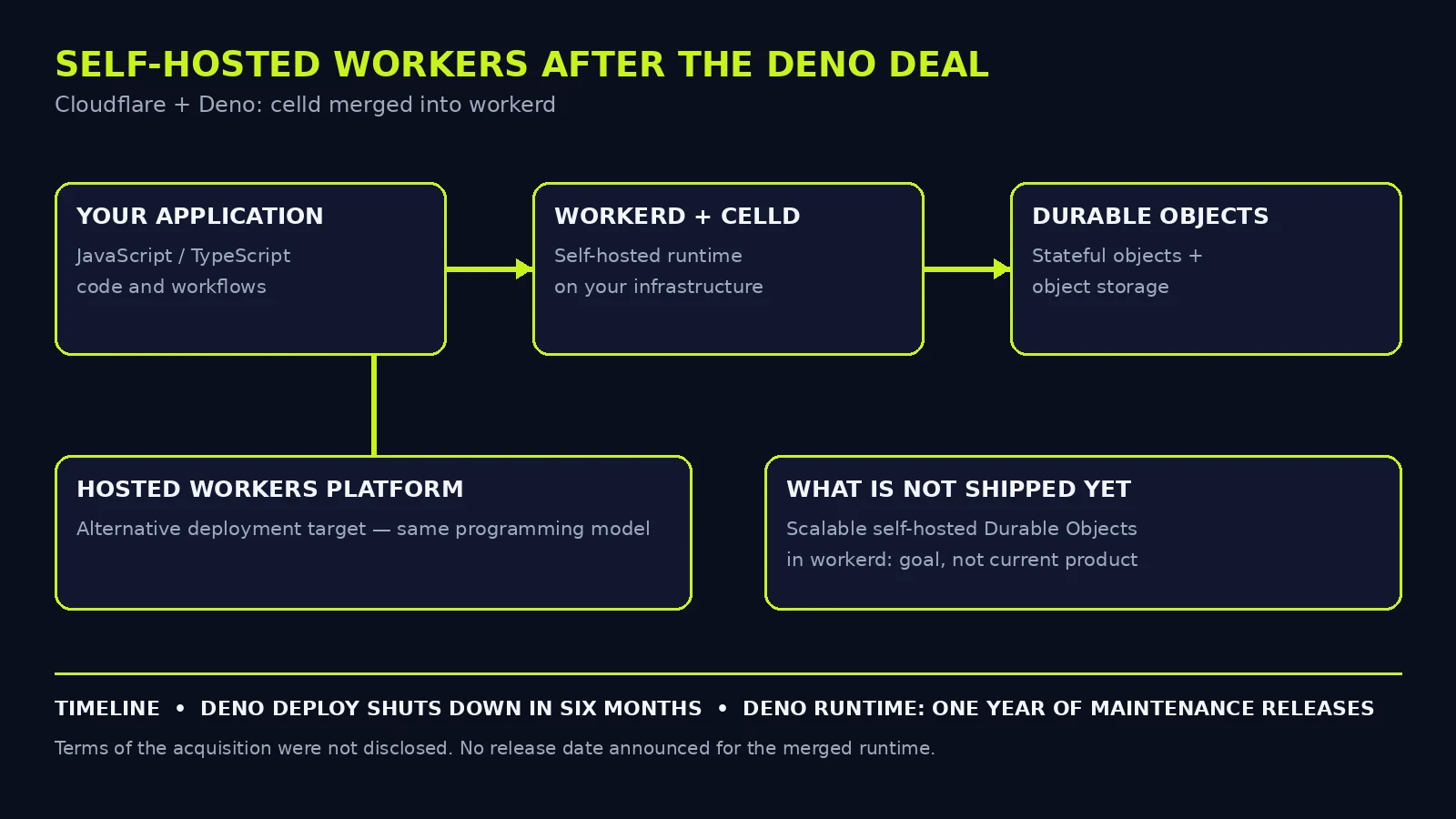 Self-hosted Workers model after the Deno deal: application code and Durable Objects run in workerd on infrastructure you operate, with celld's distributed design merged in and object storage handling coordination and persistence, while the hosted Workers platform remains an alternative deployment target rather than the only one.