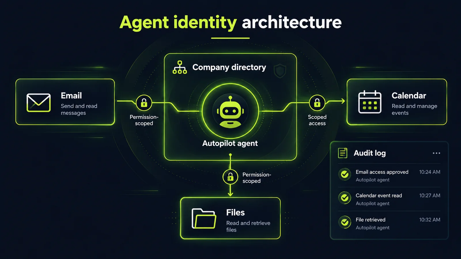 AI agent identity architecture diagram showing permission-scoped access to email, calendar and files with an audit log
