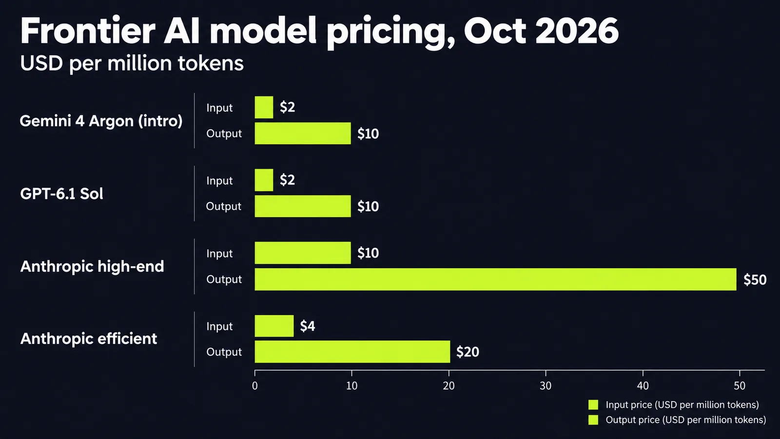 Gemini 4 Argon pricing comparison across frontier AI models
