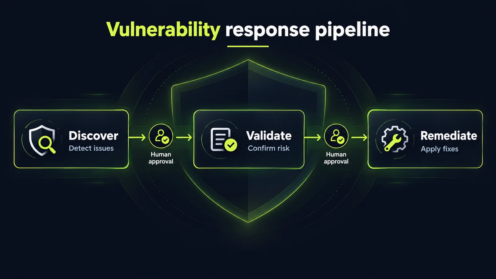 Vulnerability response pipeline diagram: discover, validate and remediate with human approval gates