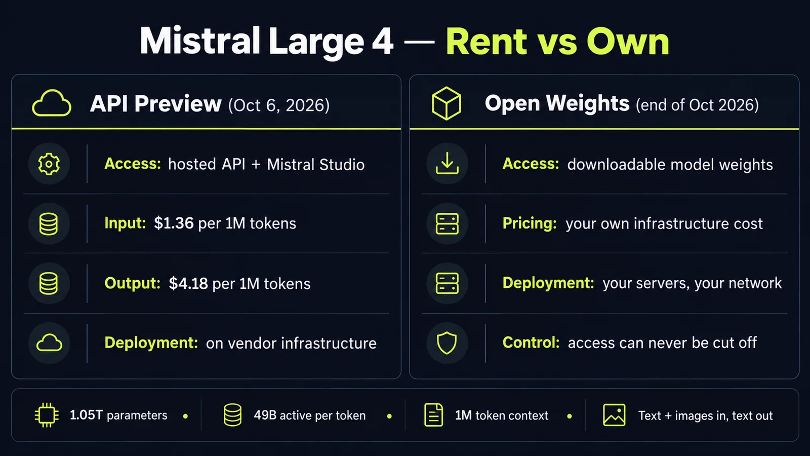 Preview API vs open weights: access, pricing, and deployment compared for Mistral Large 4