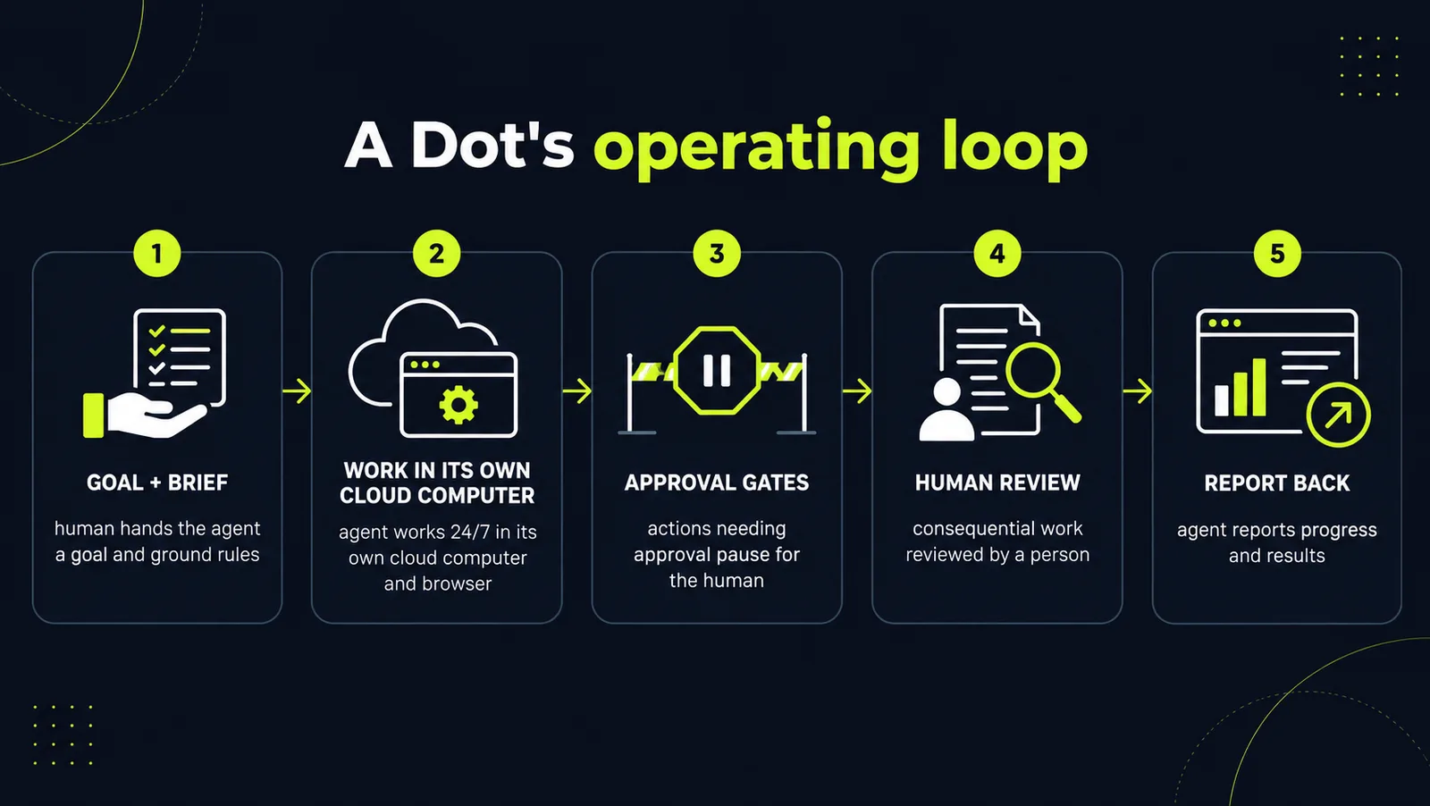 A Dot's operating loop: goal and brief, work in its own cloud computer, approval gates, human review, report back