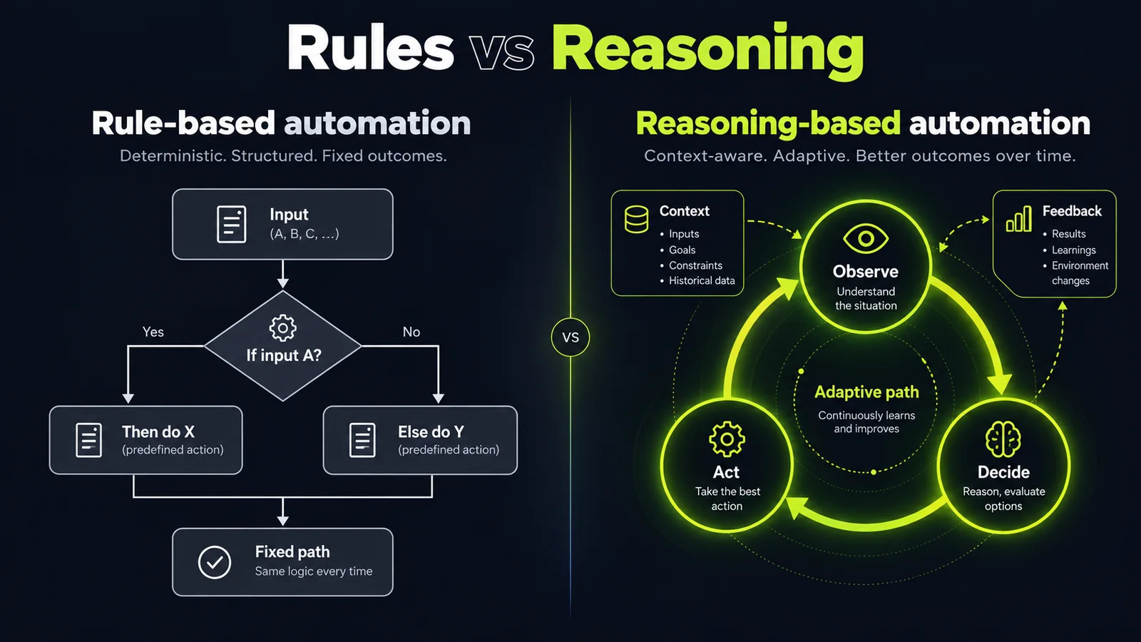 Diagram comparing rule-based automation with reasoning-based AI automation